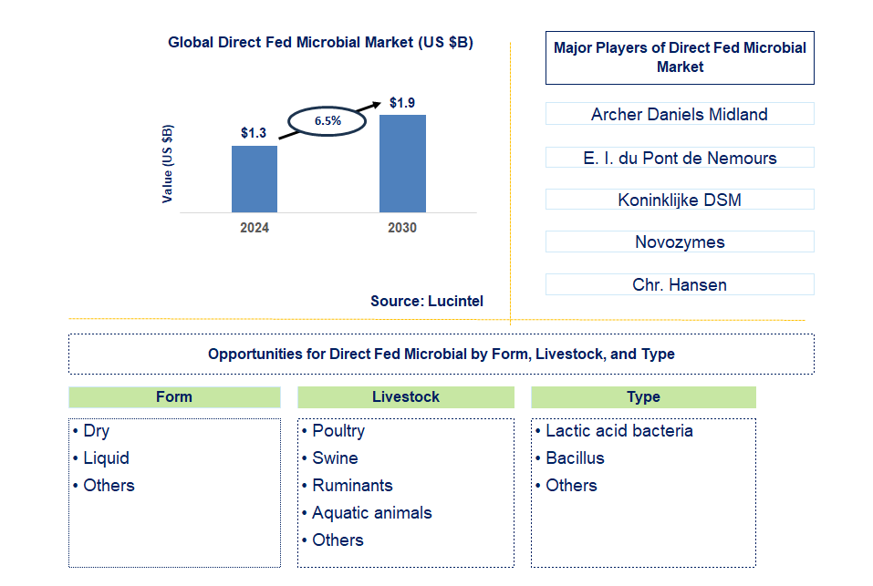 Direct Fed Microbial Trends and Forecast